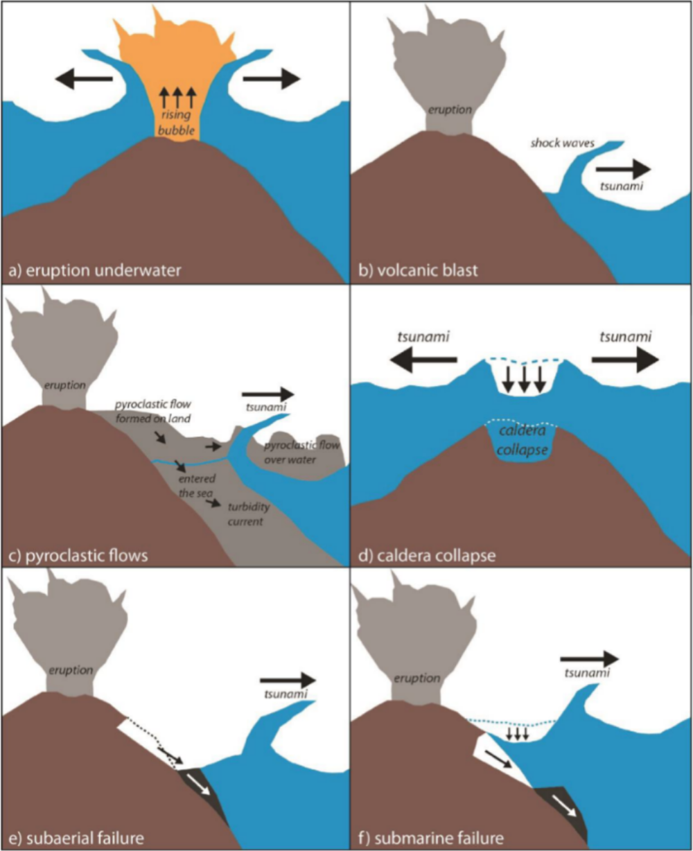 Figura 1: Tipos de fuentes tsunamigénicas inducidas por erupción volcánica (Fuente: B. W. Mutaqin et al 2019).
