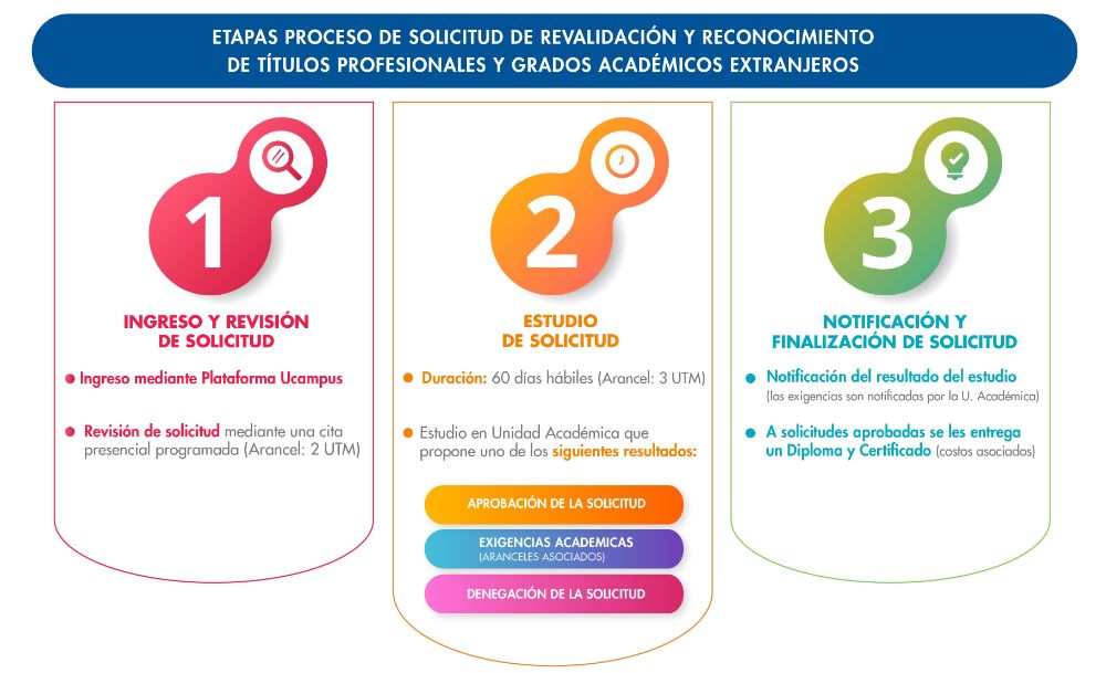 Etapas del Proceso