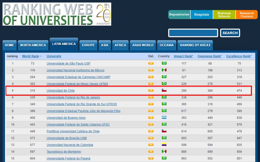 U. de Chile mantiene primer lugar en Chile y sube al quinto en Latinoamérica en Ranking Web de Universidades