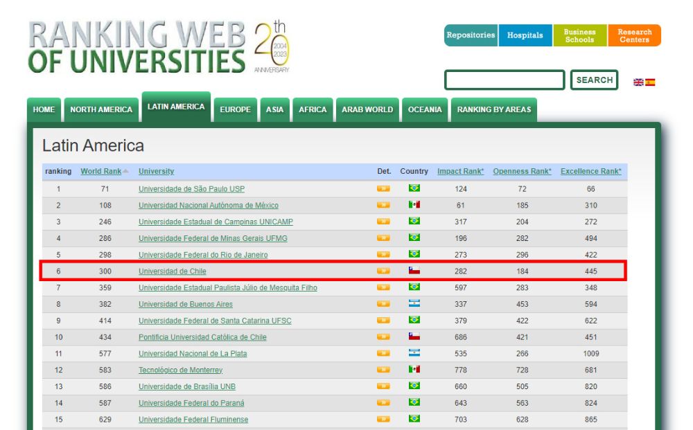 U. de Chile consolida 20 años como Nº1 nacional en ranking Webometrics
