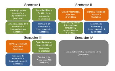 Malla Curricular