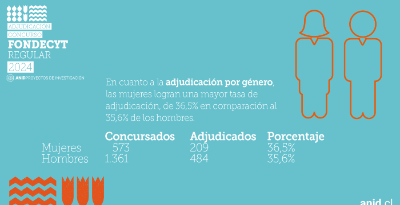 La Imagen ANID 1 muestra que este 2024 las académicas de todo el país lograron una mayor tasa de adjudicación, de un 36,5% -ganaron 209 proyectos de 573 presentados.