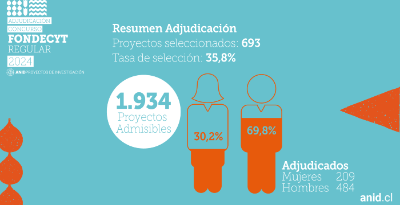 La Imagen ANID 2 revela de los 1.934 proyectos totales en concurso, 484 de los ganaron pertenecen a académicos; es decir, un 69,8%, y 209 a académicas, un 30,2%