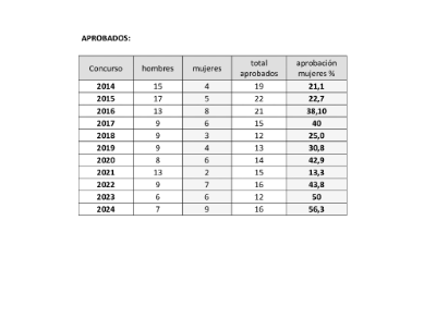 Variación en la aprobación de proyectos aprobados por académicas y académicos de la Facultad de Medicina entre 2014 y 2024, según informa la Dirección de Investigación.