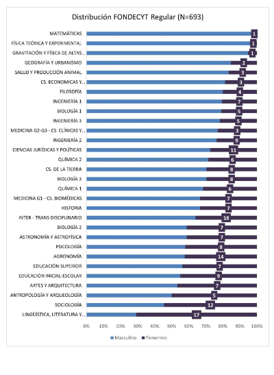 Distribución por género y categoría de los proyectos Fondecyt Regular 2024