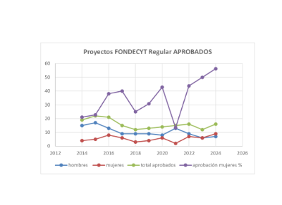 El gráfico muestra las variaciones de los proyectos aprobados por académicas y académicos, así como los totales, entre 2014 y 2024, según informa la Dirección de Investigación.