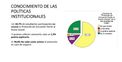 El 24,7% de estudiantes participantes declaró no conocer el Protocolo de Actuación frente al Acoso Sexual, y de quienes refieren conocerlo, solo un 1,9% dijo que podría explicarlo; asimismo, el  94,8% no sabe cómo activar el protocolo en caso de requerirlo.