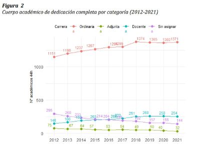 Gráfico que refleja la cantidad de académicos con jornada completa por categoría entre 2012 y 2021.