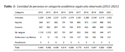 Esta tabla refleja el aumento significativo en la Carrera Académica Docente, la que pasó de 500 a más de mil entre 2012 y 2021.