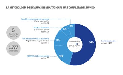 Merco es un instrumento de evaluación reputacional lanzado en el año 1999 que se ha convertido en uno de los monitores de referencia en todo el mundo. 