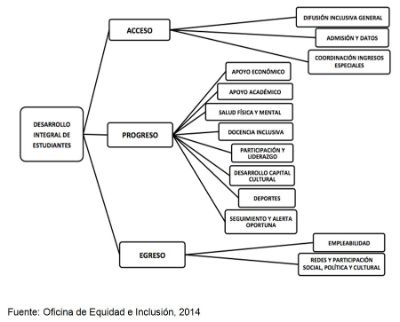 Esquema de operacionalización del MDIE