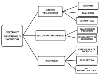 Esquema de gestión del MDIE