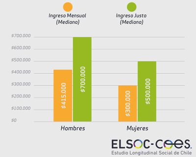 De acuerdo a la investigación, tanto el ingreso mediano mensual como la remuneración que las mujeres consideran justa corresponde a un 70 por ciento de lo que los hombres aprecian como justo.