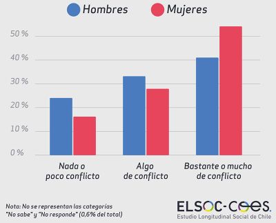 Otro resultado evidencia que sobre el 50 por ciento de las mujeres considera que hay "bastante o mucho conflicto" en los roles de género, mientras la percepción masculina apenas sobrepasa el 40.