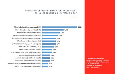 El académico de la FCFM, Álvaro Núñez, fue el segundo mayor representante del país en la cobertura periodística internacional sobre ciencia y tecnología, sólo superado por la ex Presidenta Bachelet.