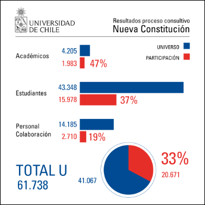 Proceso consultivo U. de Chile