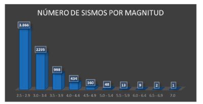 667 eventos tuvieron magnitud superior o igual a 4.0. Los sismos con magnitud superior o igual a 5.0, en tanto, fueron 73 y los que alcanzaron 6.0 o más fueron 12.