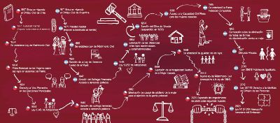 Mapa conceptual de la exhibición sobre las modificaciones que sufrieron en el tiempo los Códigos civiles de Argentina y Chile.