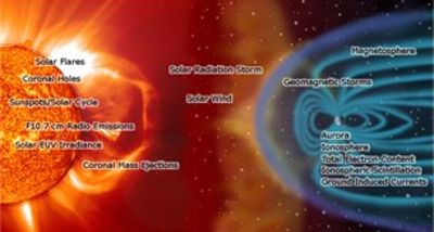 Ilustración sobre cómo nuestro sol activo, a través del viento solar persistente y actividad solar violenta, puede afectar el entorno espacial alrededor de la Tierra.