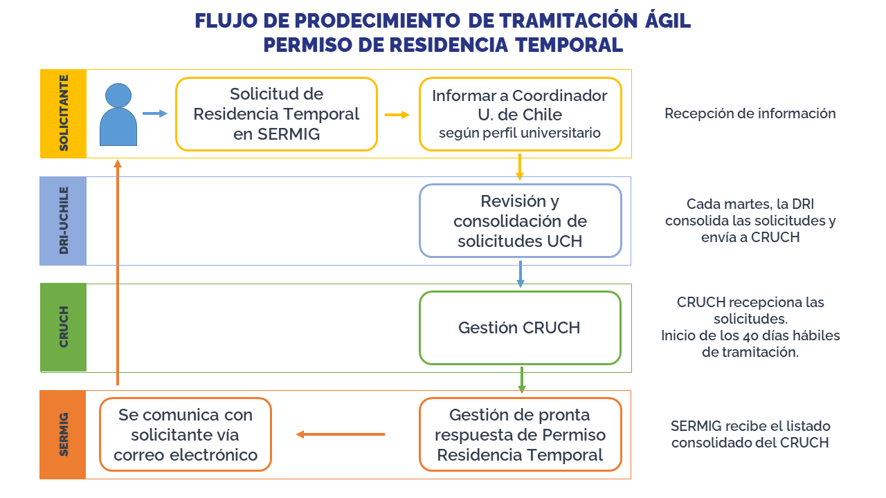 Flujo procedimiento SERMIG-CRUCH